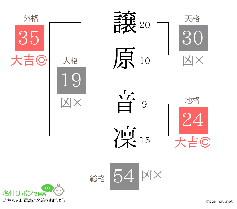 譲原 音凜さんの姓名判断結果