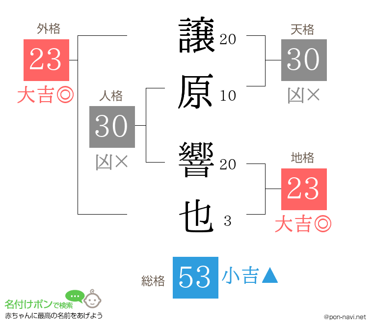 譲原 響也さんの姓名判断結果