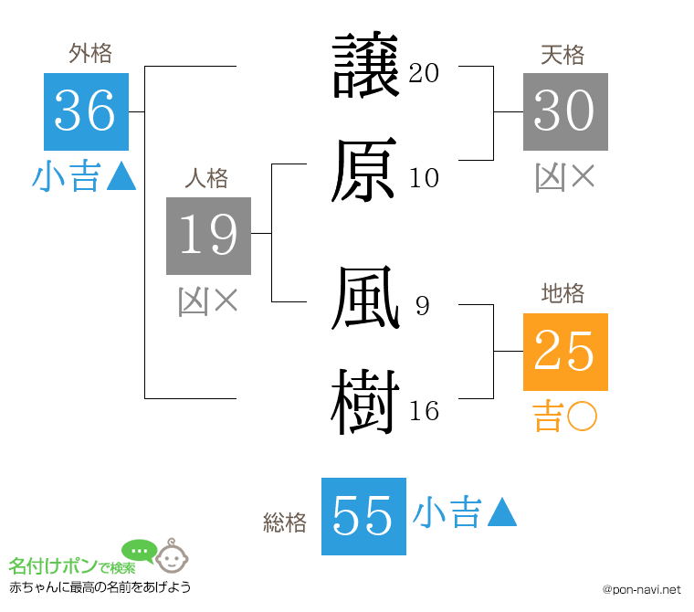 譲原 風樹さんの姓名判断結果