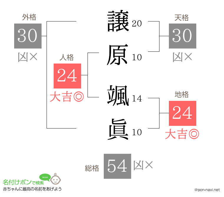 譲原 颯眞さんの姓名判断結果