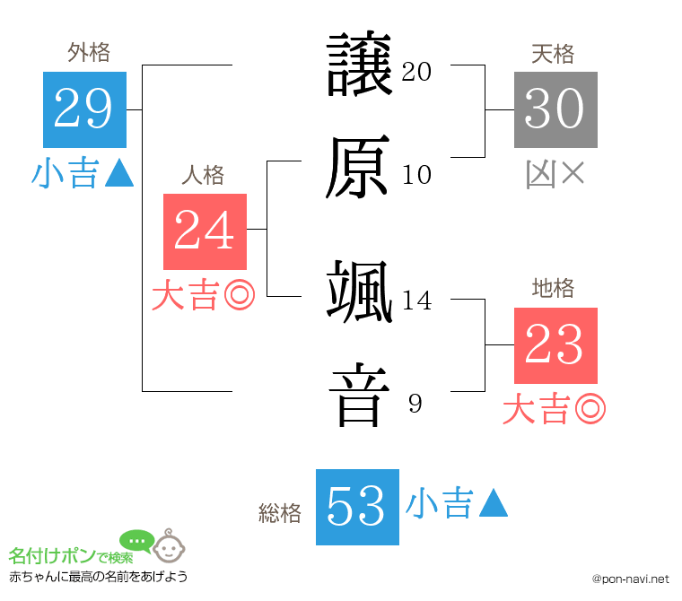 譲原 颯音さんの姓名判断結果