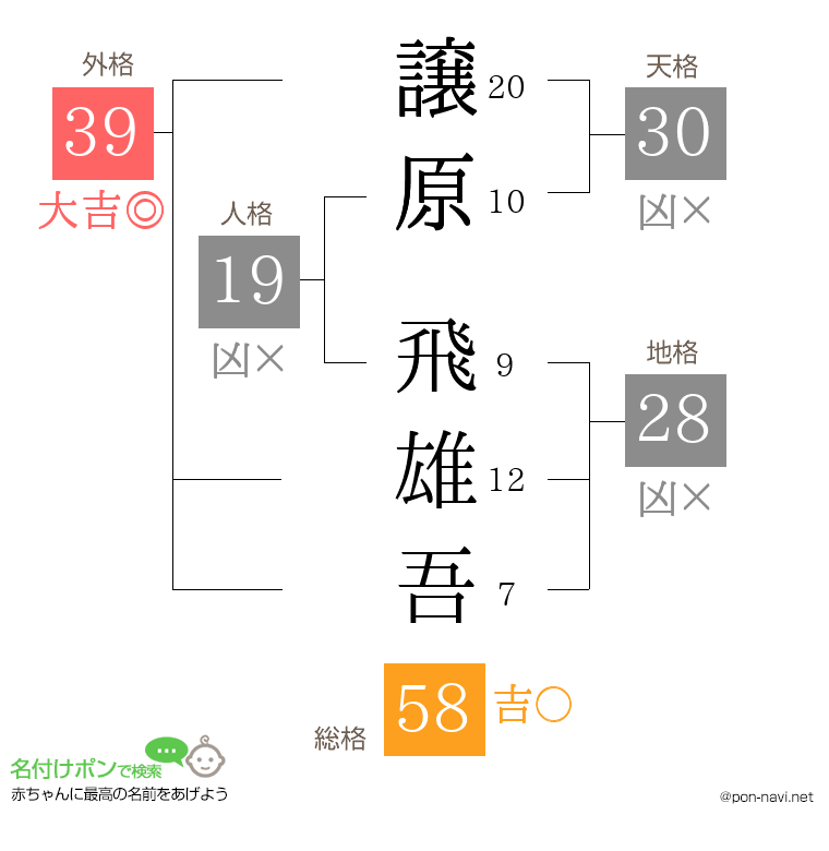 譲原 飛雄吾さんの姓名判断結果