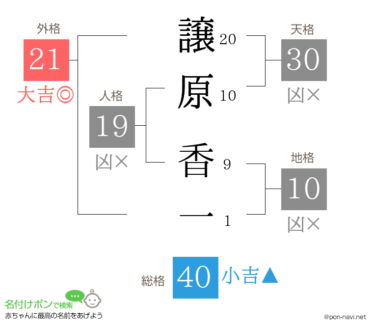 譲原 香一さんの姓名判断結果