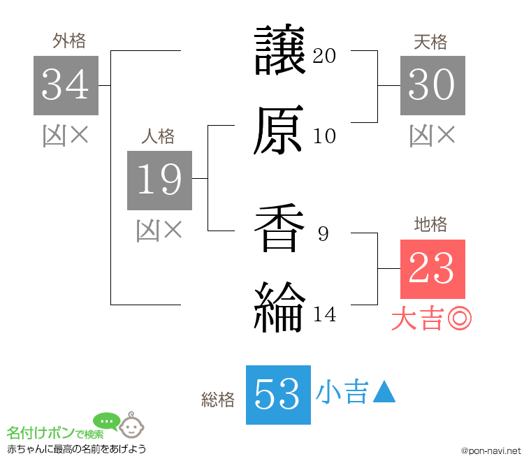 譲原 香綸さんの姓名判断結果
