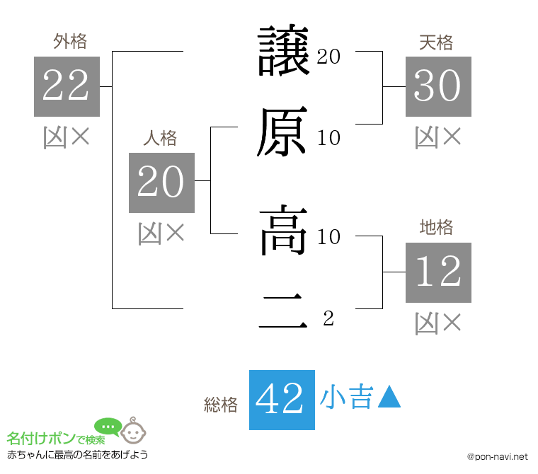 譲原 高二さんの姓名判断結果