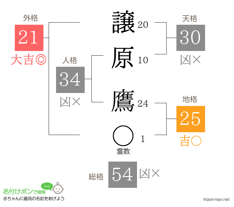 譲原 鷹さんの姓名判断結果