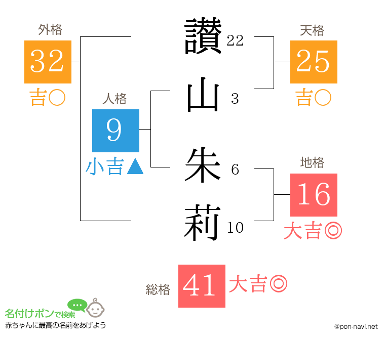 讃山 朱莉さんの姓名判断結果