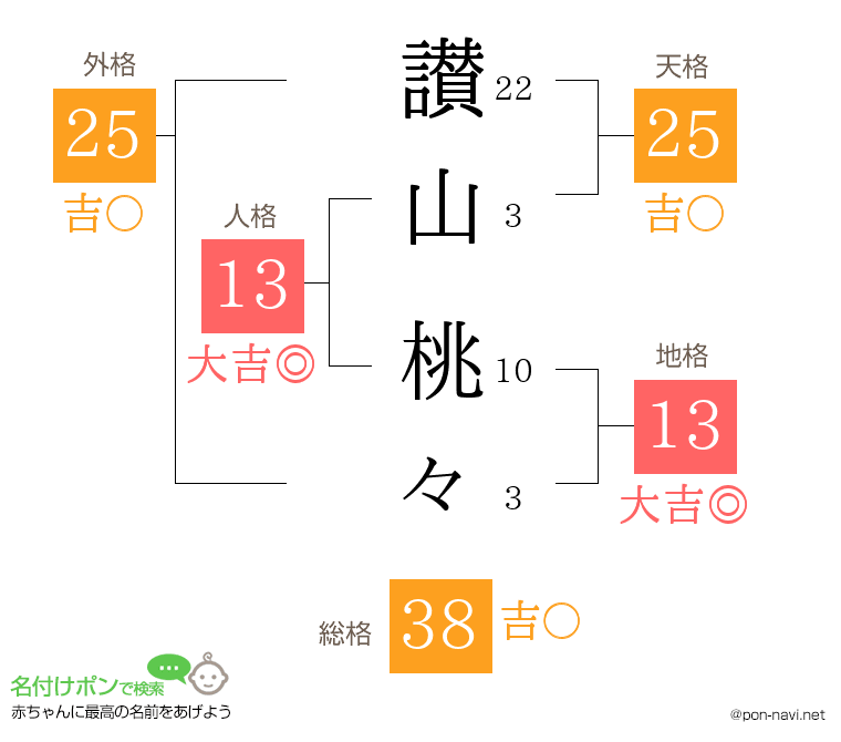 讃山 桃々さんの姓名判断結果