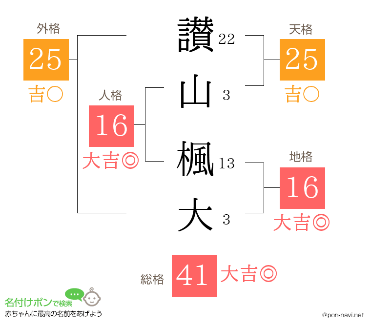 讃山 楓大さんの姓名判断結果
