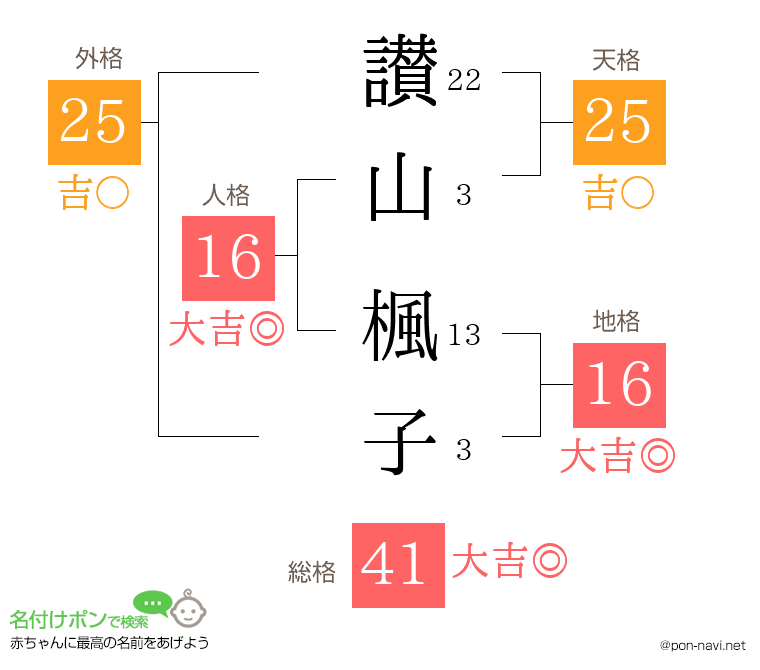 讃山 楓子さんの姓名判断結果
