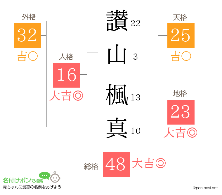 讃山 楓真さんの姓名判断結果