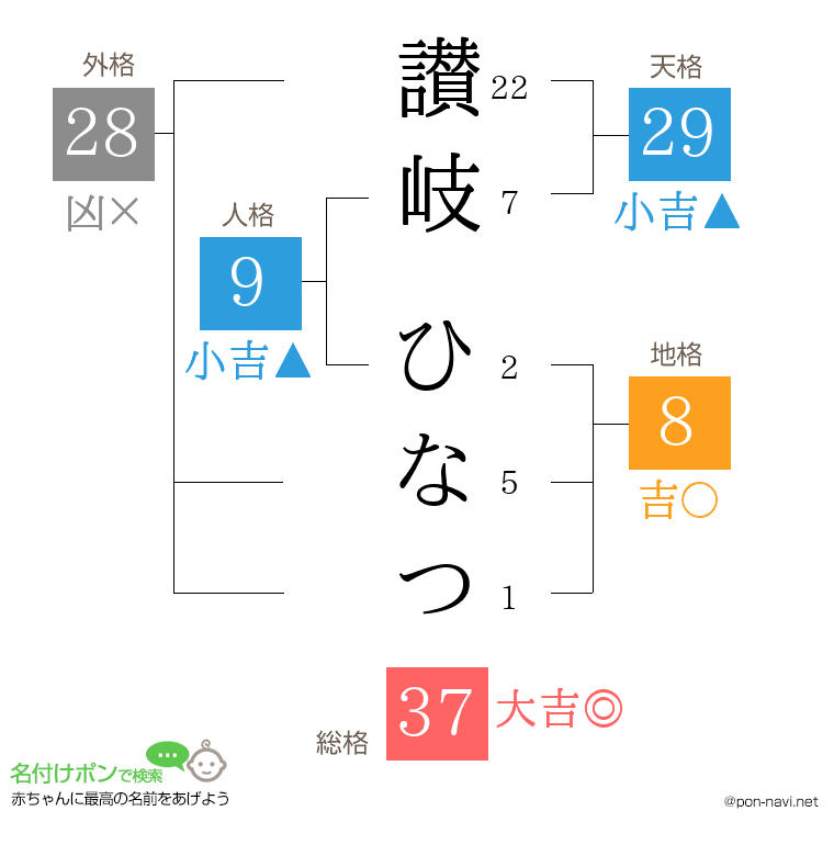 讃岐 ひなつさんの姓名判断結果