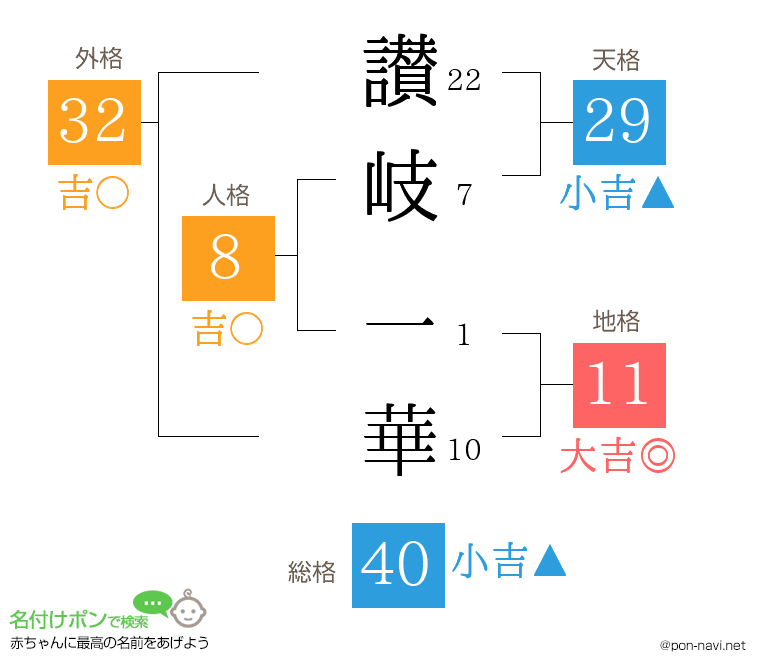 讃岐 一華さんの姓名判断結果