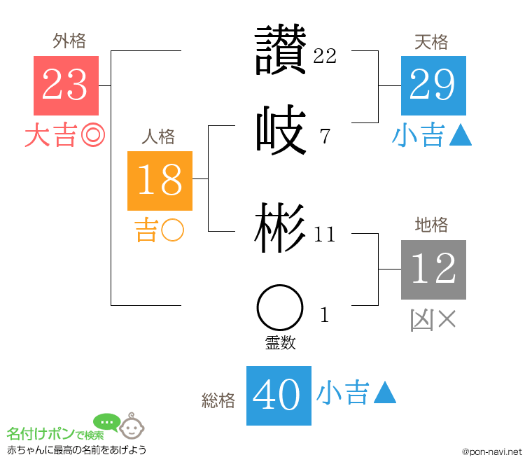 讃岐 彬さんの姓名判断結果