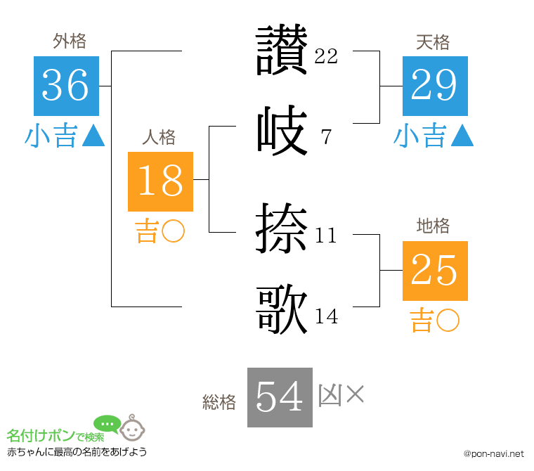 讃岐 捺歌さんの姓名判断結果