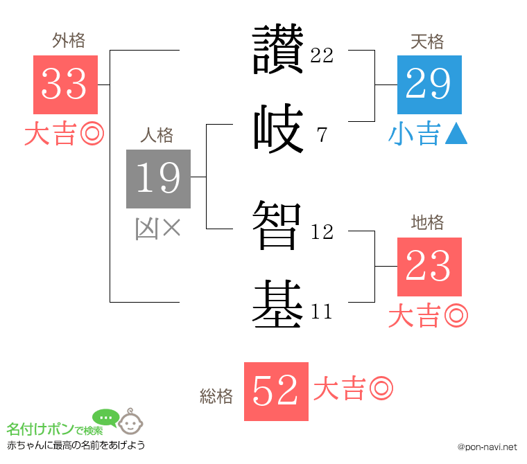 讃岐 智基さんの姓名判断結果