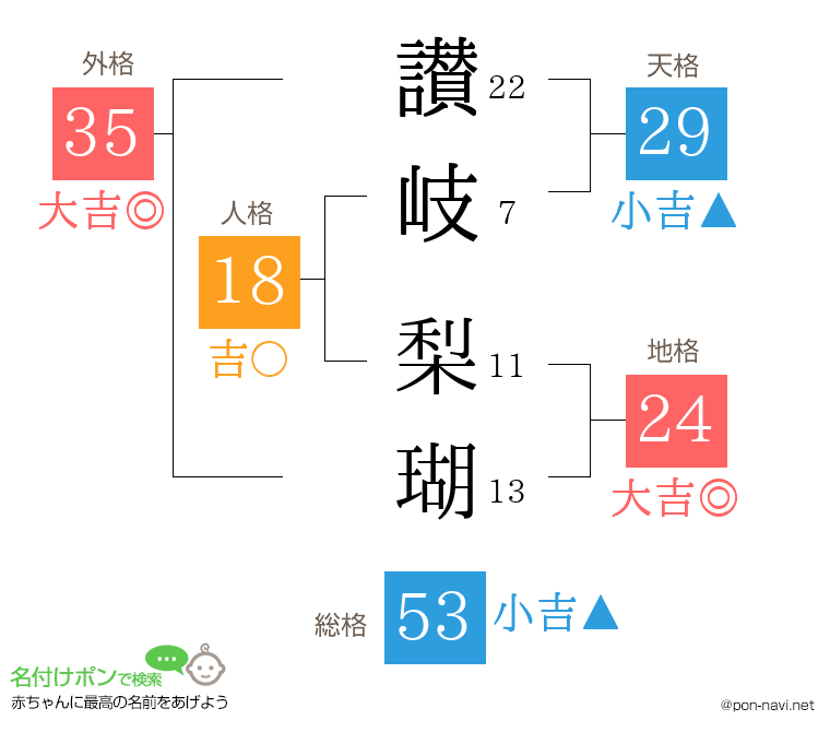 讃岐 梨瑚さんの姓名判断結果