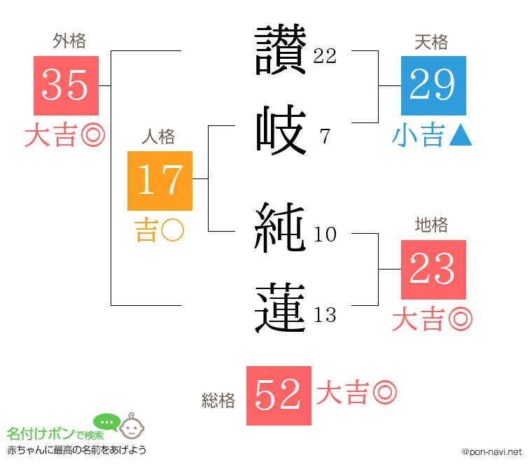 讃岐 純蓮さんの姓名判断結果