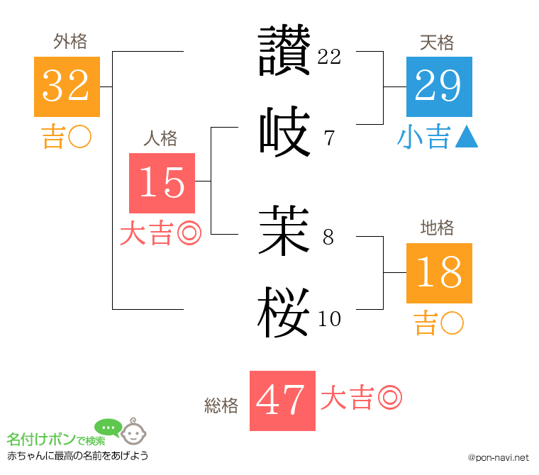 讃岐 茉桜さんの姓名判断結果