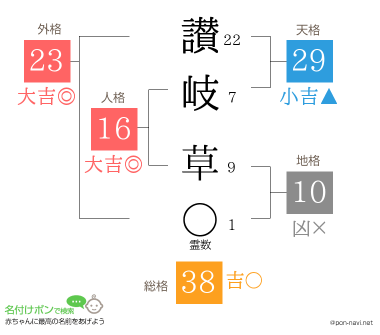 讃岐 草さんの姓名判断結果