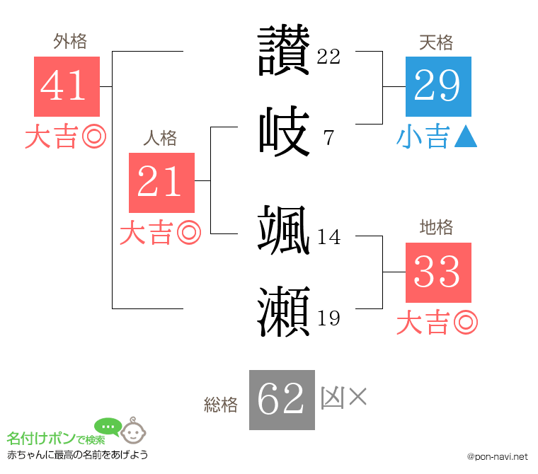 讃岐 颯瀬さんの姓名判断結果