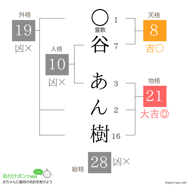 谷 あん樹さんの姓名判断結果