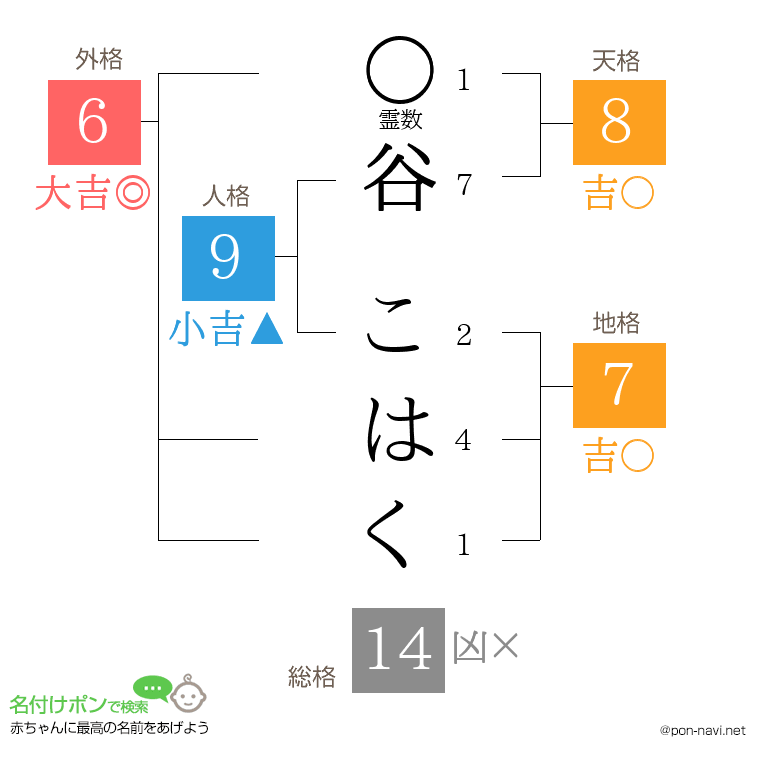 谷 こはくさんの姓名判断結果