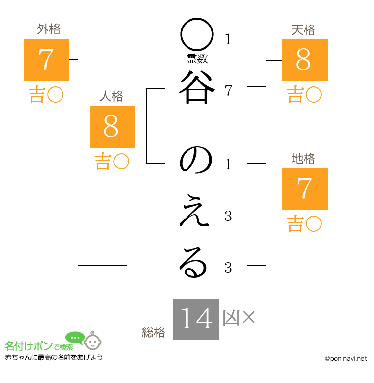 谷 のえるさんの姓名判断結果