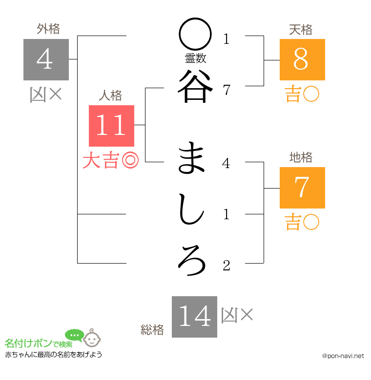 谷 ましろさんの姓名判断結果