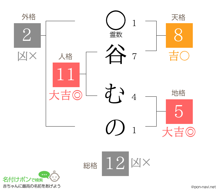 谷 むのさんの姓名判断結果