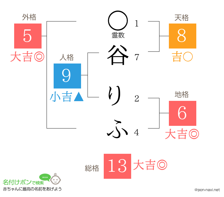 谷 りふさんの姓名判断結果