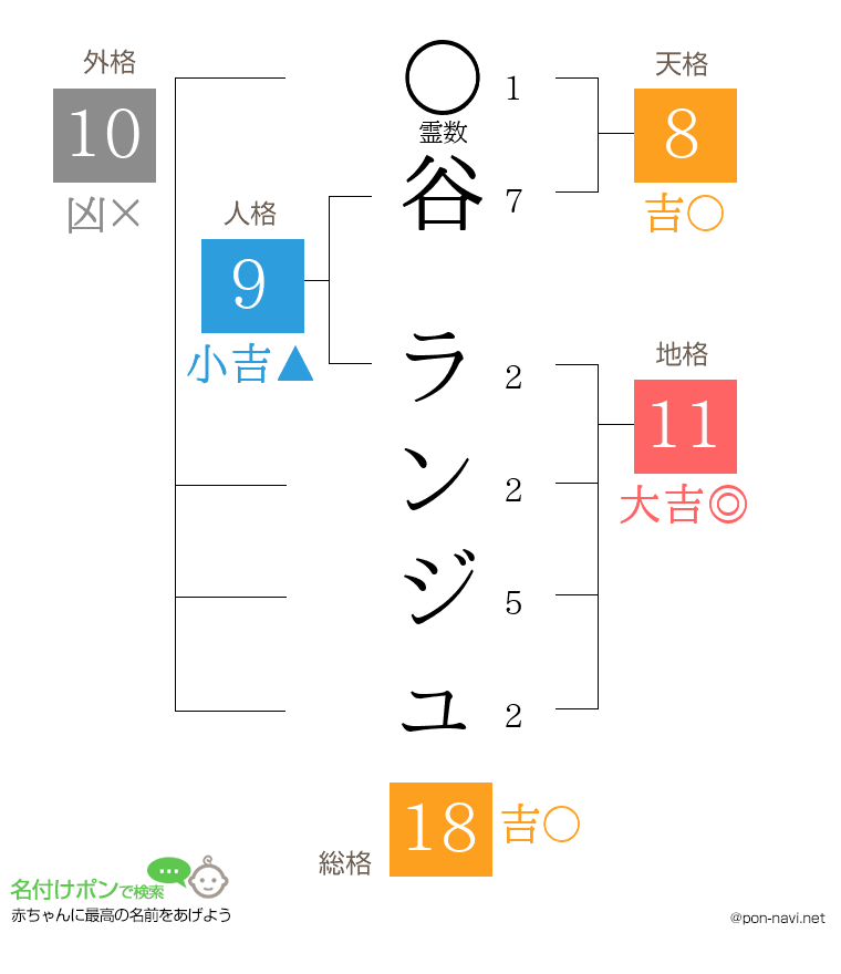 谷 ランジュさんの姓名判断結果