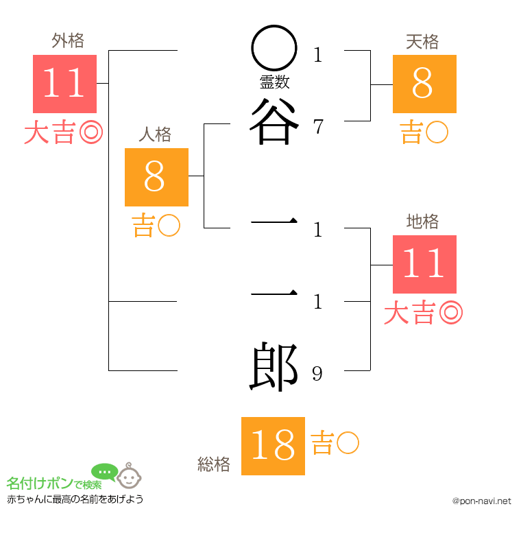 谷 一一郎さんの姓名判断結果