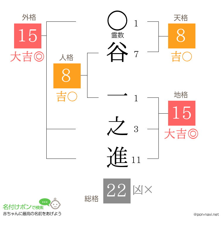 谷 一之進さんの姓名判断結果
