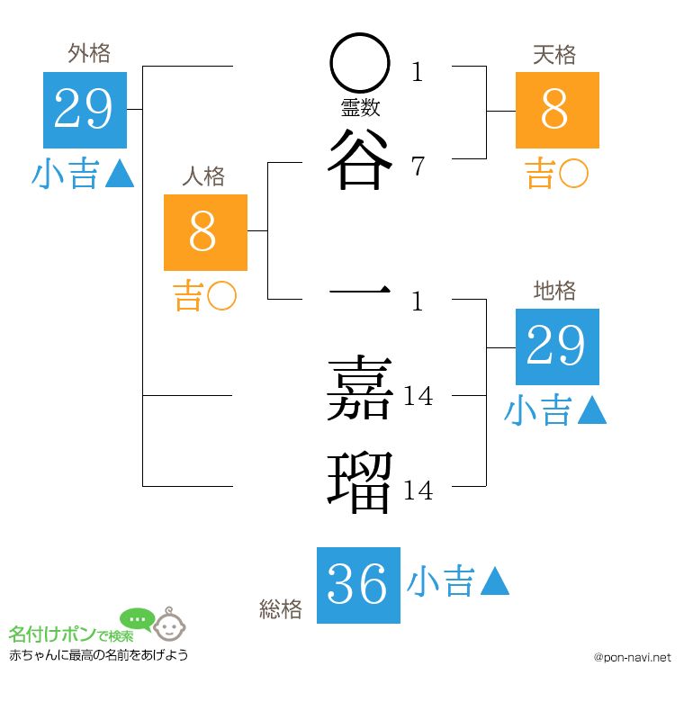 谷 一嘉瑠さんの姓名判断結果