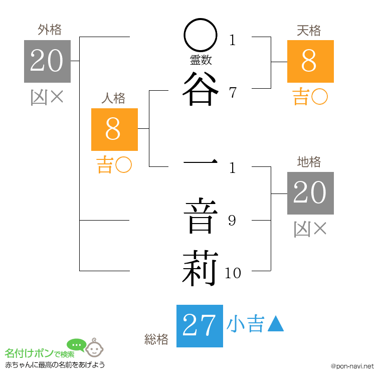 谷 一音莉さんの姓名判断結果