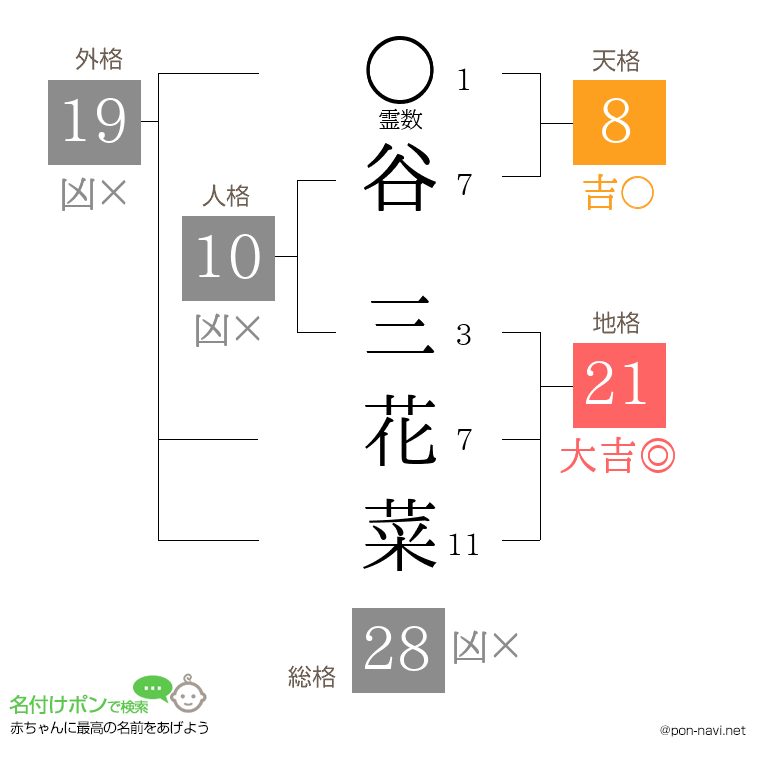 谷 三花菜さんの姓名判断結果
