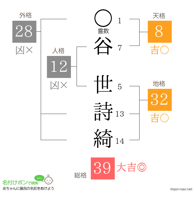 谷 世詩綺さんの姓名判断結果