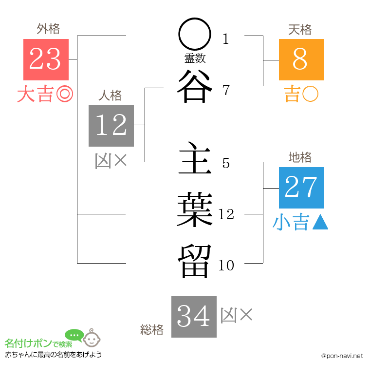 谷 主葉留さんの姓名判断結果
