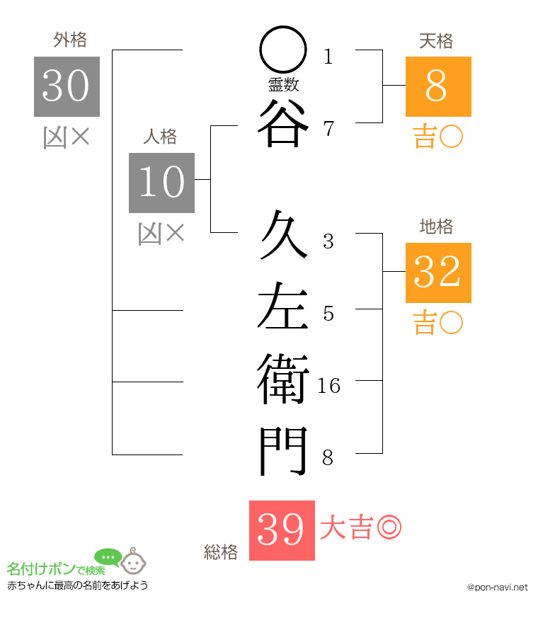 谷 久左衛門さんの姓名判断結果