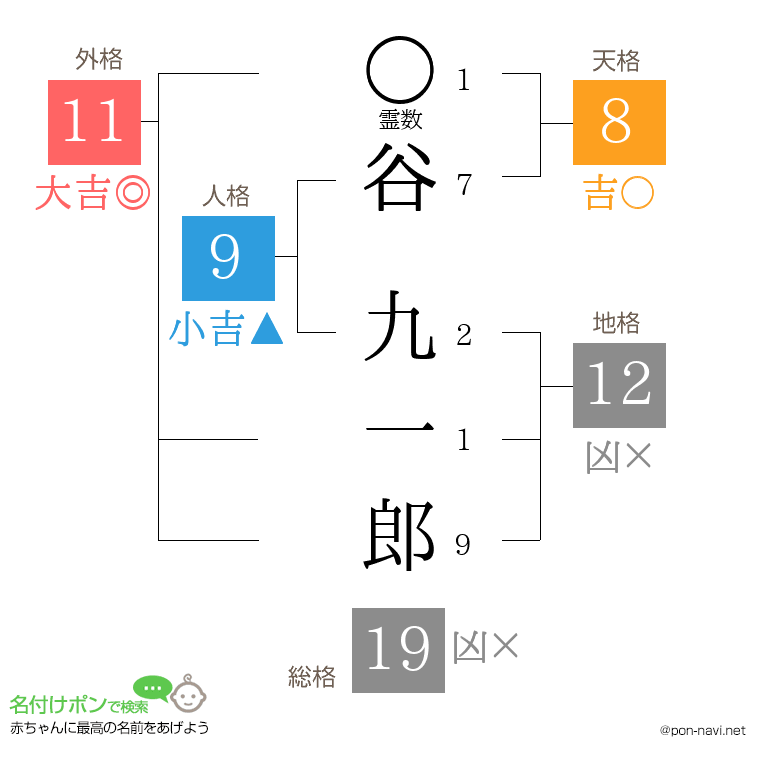 谷 九一郎さんの姓名判断結果