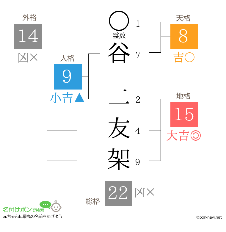 谷 二友架さんの姓名判断結果