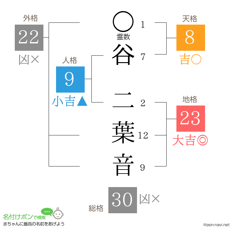 谷 二葉音さんの姓名判断結果