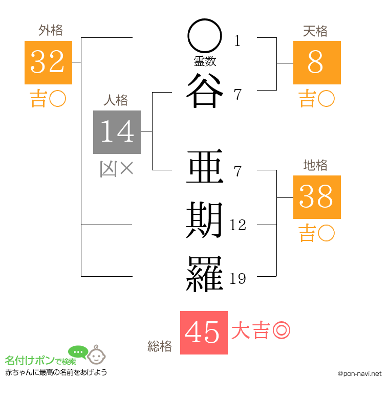 谷 亜期羅さんの姓名判断結果