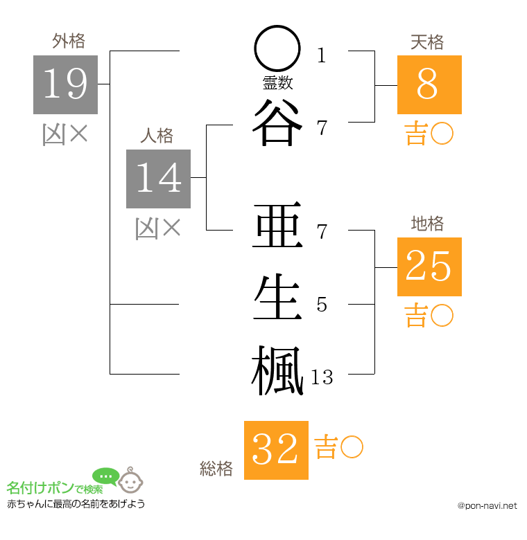 谷 亜生楓さんの姓名判断結果