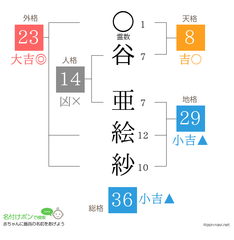 谷 亜絵紗さんの姓名判断結果