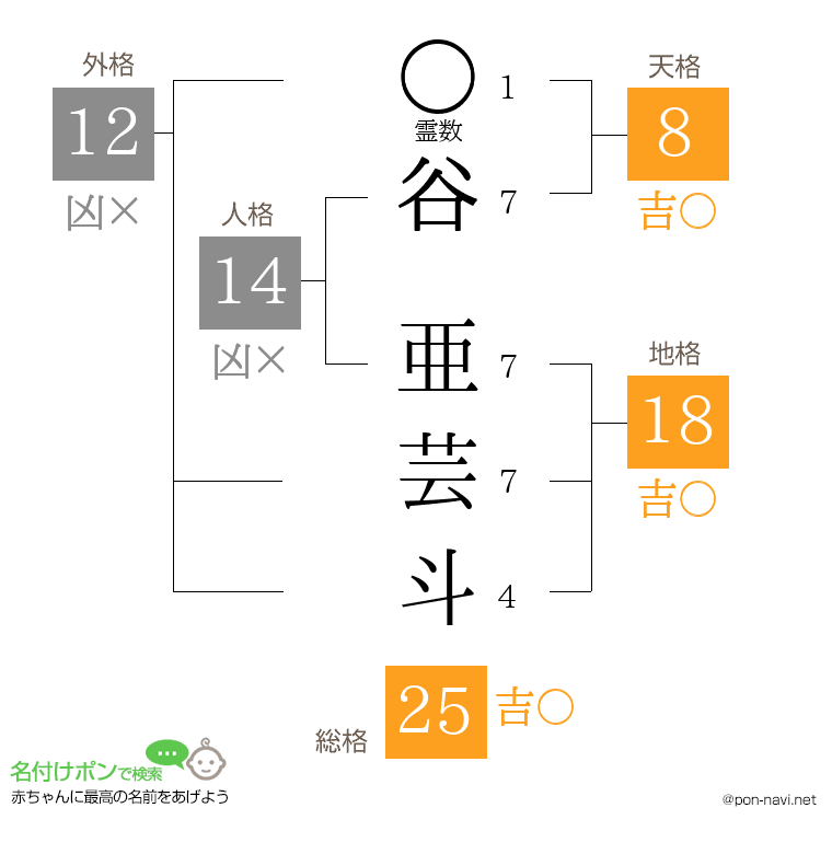 谷 亜芸斗さんの姓名判断結果