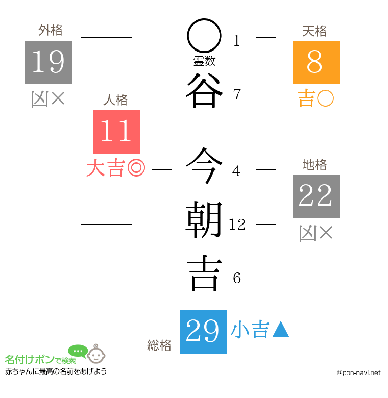 谷 今朝吉さんの姓名判断結果