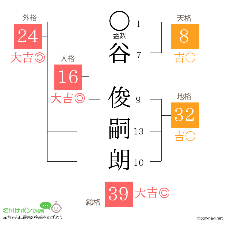谷 俊嗣朗さんの姓名判断結果