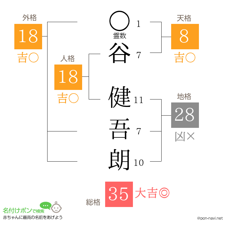 谷 健吾朗さんの姓名判断結果